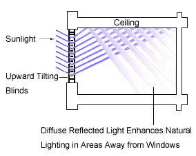 Diffuse Light Reflected from Ceiling Enhances Natural Lighting in Areas Away from Windows