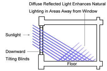Diffuse Light Reflected from Flooring Enhances Natural Lighting in Areas Away from Windows