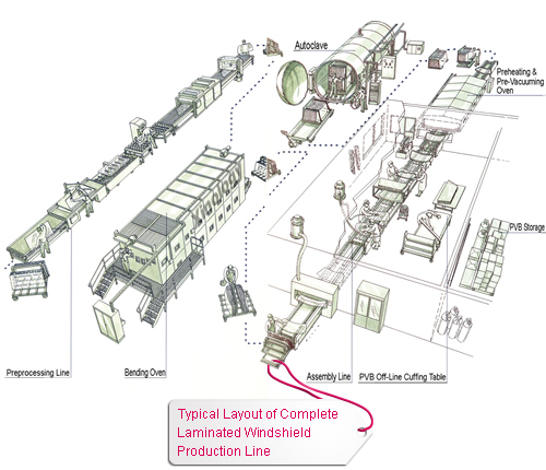 Typical Layout of Complete Laminated Windshield Production Line