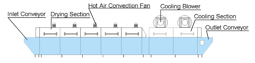 Glass Drying Oven with Cooling Section