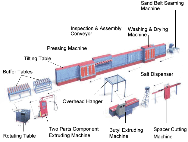 Complete IGU Insulated Glass Production Line