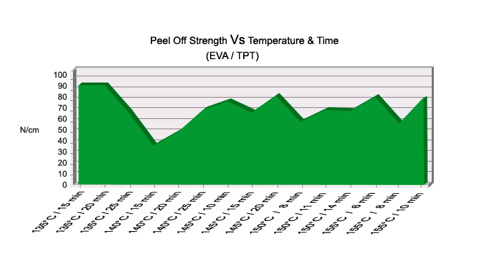 Solar EVA Film Has Excellent Peel Off Strength With TPT