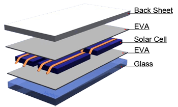 EVA Films Used for Solar Module Encapsulation