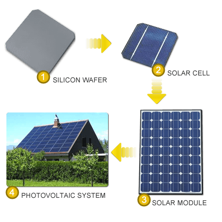 Photovoltaic PV System