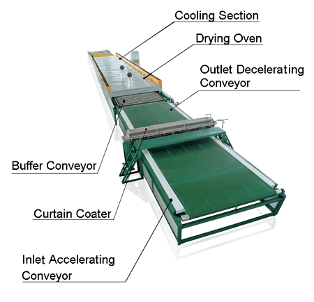 Mirror Back Painting Machine Include Paint Pumping and Filtering Systems
