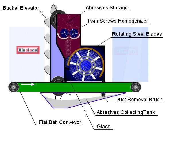 Revolutionary Airless Rotating Steel Blades Hits Abrasives Impacting On Glass At High Velocity