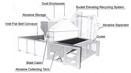 Sophisticated Design Ensures High Efficient Productivity with Automatic Recycling