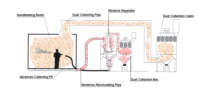 Automatic Abrasive Recycling Sandblasting Booth Allows Absolutely Dust Free Working Environment