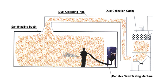 Manual Abrasive Recycling Sandblasting Booth Minimizes Capital Investment