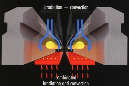 Energy Save Combination Irradiation & Convection Design
