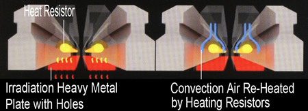 Irradiation Heavy Metal Plate & Re-Heated Convection Air Irradiation Heavy Metal Plate & Re-Heated Convection Air
