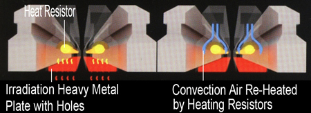 Irradiation Heavy Metal Plate & Re-Heated Convection Air