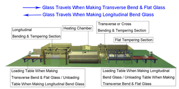 Two Directions Transverse & Longitudinal Glass Bending & Tempering Furnace