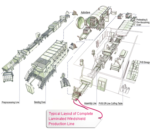 Typical Layout of Complete Laminated Windshield Production Line Typical Layout of Complete Laminated Windshield Production Line
