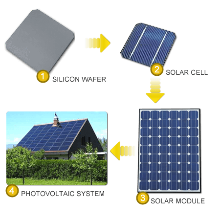 Photovoltaic PV System Photovoltaic PV System