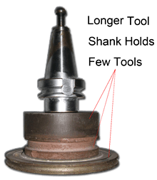 Longer Tool Shank Holds More Tools Minimizes Tool Changing Downtime