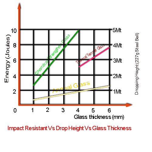 Impact-Resistant-Vs-Glass-Thickness-Vs-Ball-Drop-Height Impact-Resistant-Vs-Glass-Thickness-Vs-Ball-Drop-Height.png