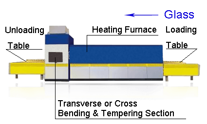 Transverse Glass Bending & Tempering Furnace without Large Flat Glass Tempering Section Transverse Glass Bending & Tempering Furnace without Large Flat Glass Tempering Section